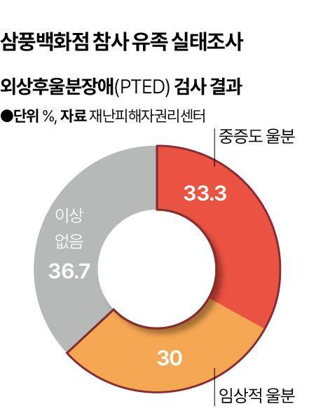 삼풍백화점 참사 유족 실태조사. 그래픽=신동준 기자