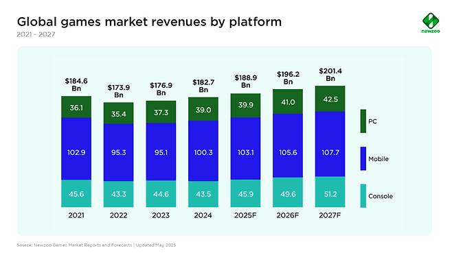 2027년까지 글로벌 게임 시장 규모 전망치.  [사진=뉴주]