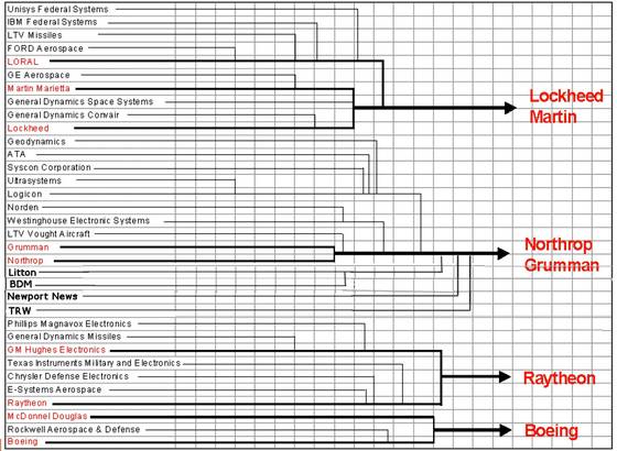 1970~2000년대 미국 4대 항공·우주 방위사업체 인수·합병 과정. 글로벌시큐리티