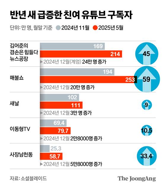 반년 새 급증한 친여 유튜브 구독자 그래픽 이미지. [자료제공=소셜블레이드]
