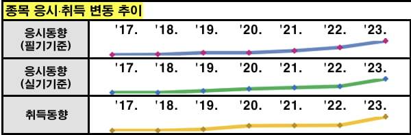 고용노동부와 한국산업인력공단이 공개한 국가기술자격 497종목의 분석정보에 따르면 산업안전기사 응시자 수는 매년 우상항하고 있는데 최근 그 추세가 가팔라지고 있다. /사진=고용노동부·한국산업인력공단 국가기술자격 497종목의 분석정보