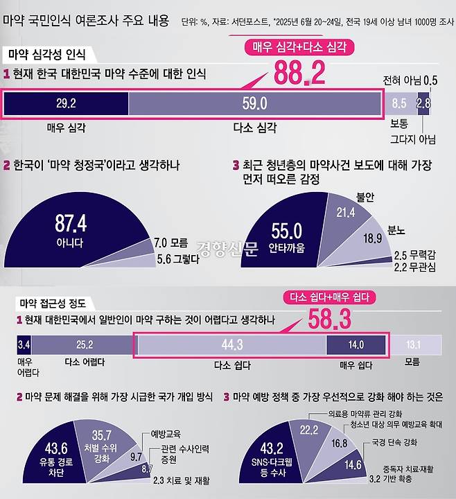 국민 10명 중 9명이 더 이상 마약 청정국이 아니라고 인식하고 있다는 조사 결과가 나왔다. 공공의창·서던포스트 공동 설문