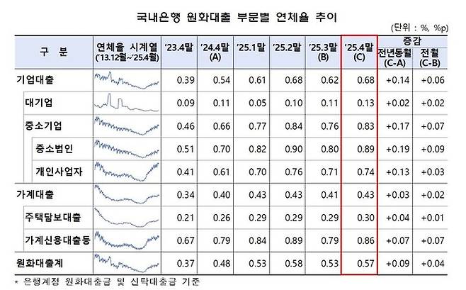 [자료 = 금감원]