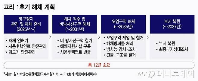 고리 1호기 해체 계획/그래픽=윤선정