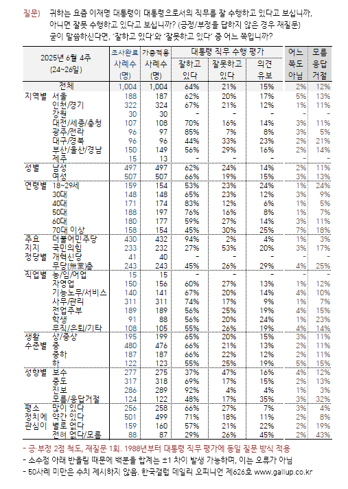 [한국갤럽 제공]