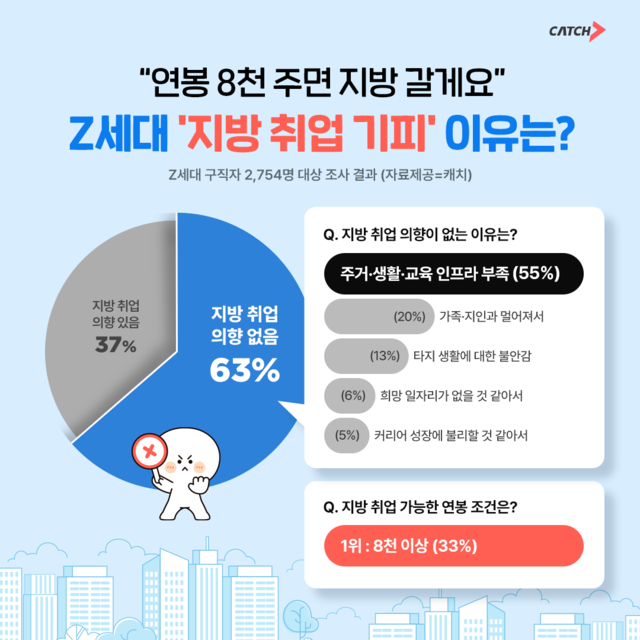 진학사 캐치가 Z세대(1990년대 중반~2000년대 초 출생) 구직자 2754명을 대상으로 ‘지방 취업 의향’에 대해 설문 조사한 결과. 진학사 캐치