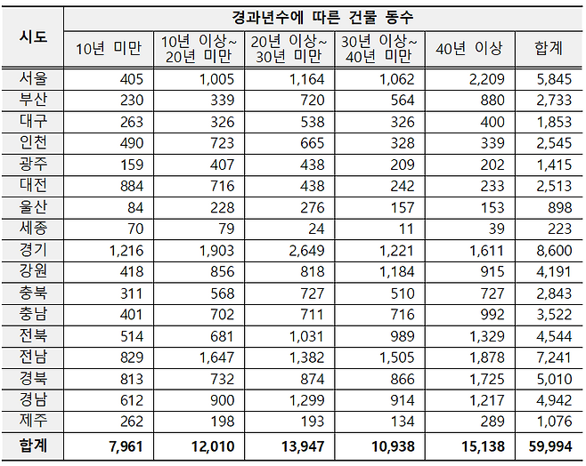 교육청별 초중고 건축물 현황