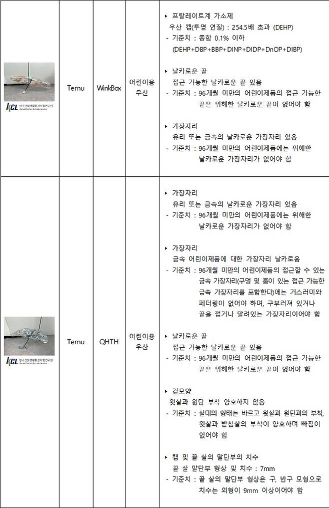 해외직구 제품 안전성 검사 부적합 결과 ⓒ서울시 제공