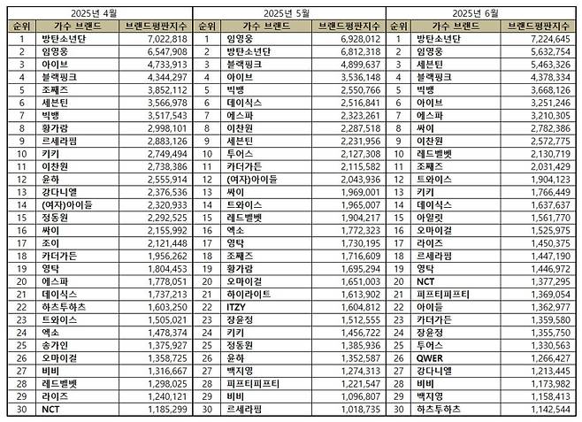 1위 방탄소년단, 2위 임영웅, 3위 세븐틴