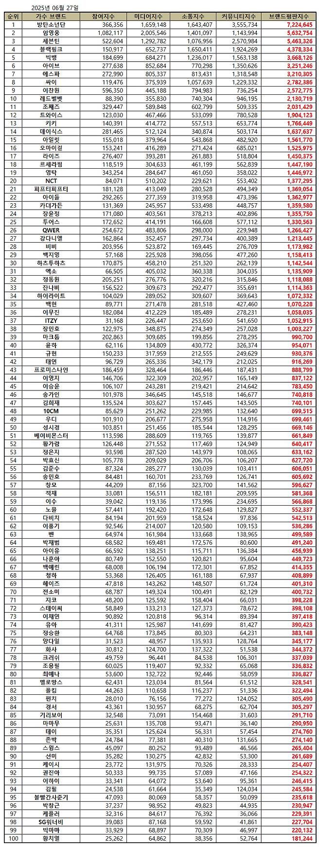 1위 방탄소년단, 2위 임영웅, 3위 세븐틴