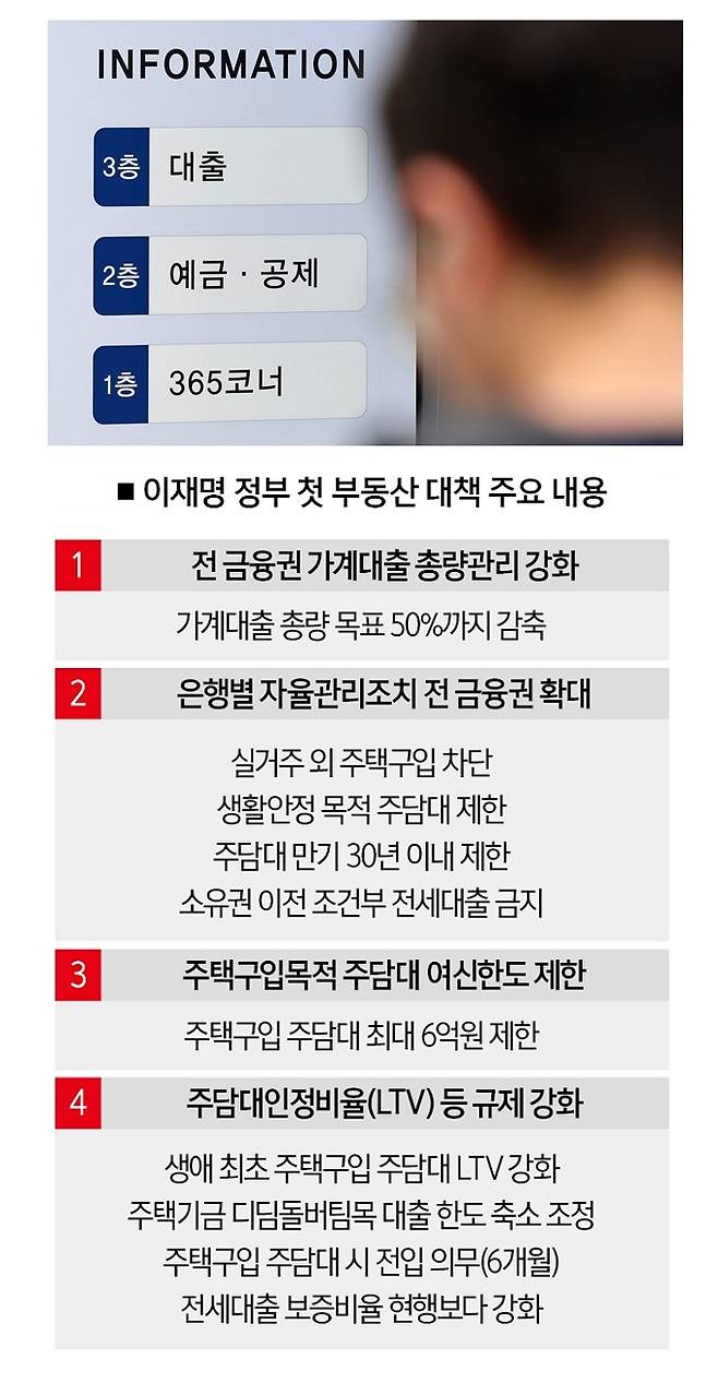 [자료 | 금융위원회, 참고 | 수도권·규제지역 기준]