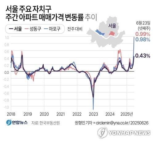 [그래픽] 서울 주요 자치구 주간 아파트 매매가격 변동률 추이 (서울=연합뉴스) 원형민 기자 = 26일 한국부동산원이 발표한 '6월 넷째 주(23일 기준) 아파트 가격 동향'에 따르면 서울 아파트 매매가격은 전주보다 0.43% 올랐다.
    circlemin@yna.co.kr
    페이스북 tuney.kr/LeYN1 X(트위터) @yonhap_graphics