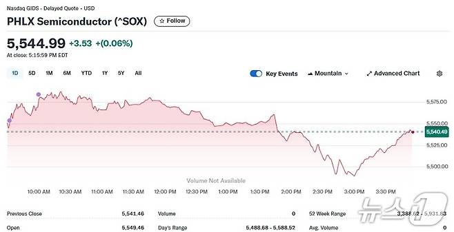 반도체지수 일일 추이 - 야후 파이낸스 갈무리
