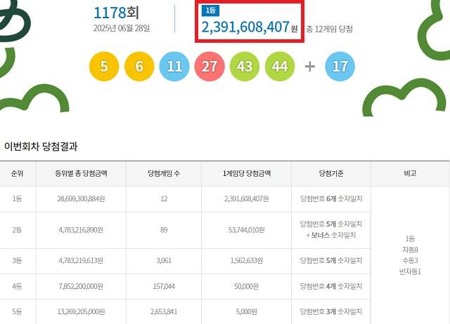 제1178회 로또복권 당첨번호 조회 결과 1등 당첨은 12명이다. 1등 당첨금은 23억9160만원이다. 1등 당첨 구매 방식은 자동 8명, 수동 3명, 반자동 1명이다. /동행복권 캡처