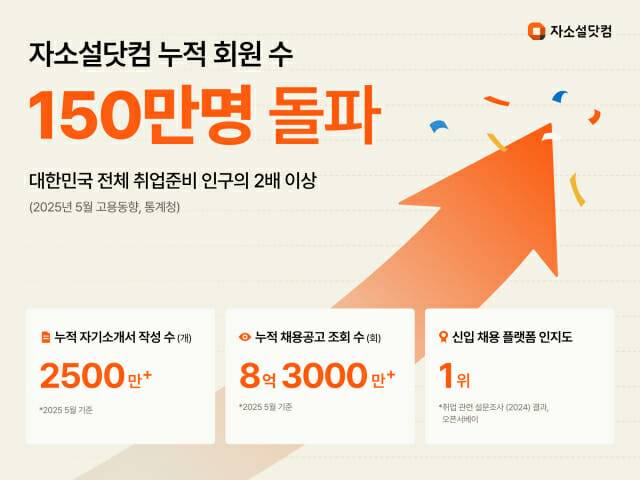 자소설닷컴, 누적 회원 수 150만명 돌파