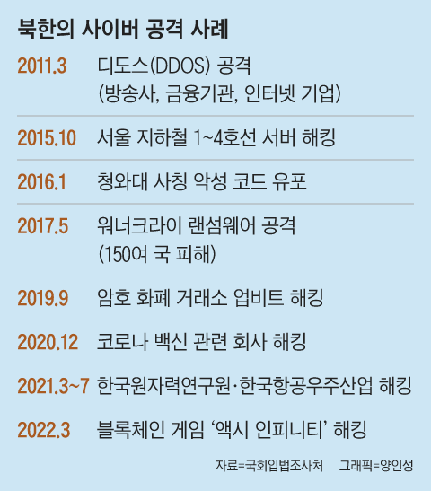 북한의 사이버 공격 사례