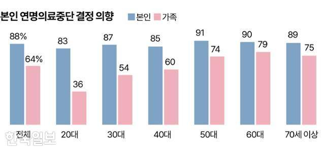 본인 연명의료중단 결정 의향 그래픽=송정근 기자