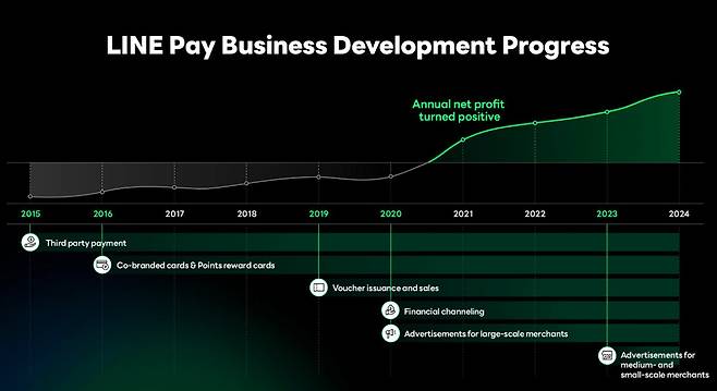 Since its launch in 2015, Line Pay Business has seen substantial growth, achieving a positive annual net profit in 2021. (Line Plus)