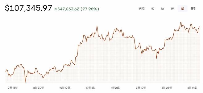 최근 1년간 비트코인 가격변화/자료=코인베이스