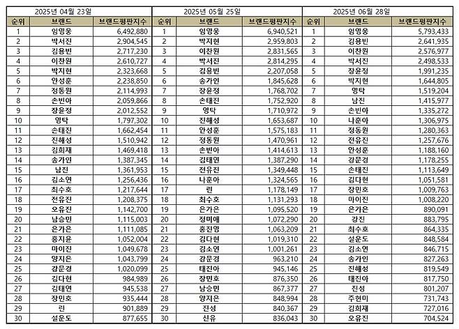 '54개월 왕좌' 임영웅, 6월 트로트 가수 브랜드평판 1위