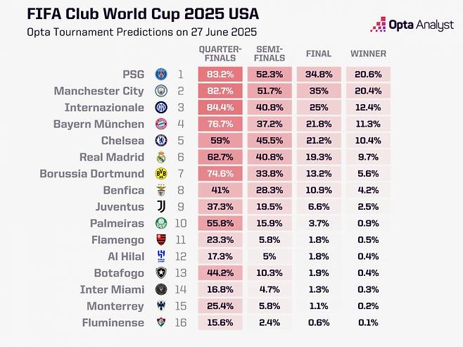 2025 FIFA 클럽 월드컵 우승 확률. /사진=옵타 캡처