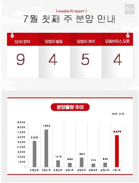 7월 첫째 주 분양 물량 [부동산R114 제공. 재판매 및 DB 금지]