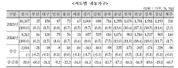 2024년 시도별 귀농가구 표.<통계청 제공>