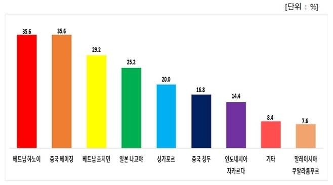 대구국제공항에 신설을 희망하는 해외 직항 노선 응답표. /대구상공회의소 제공