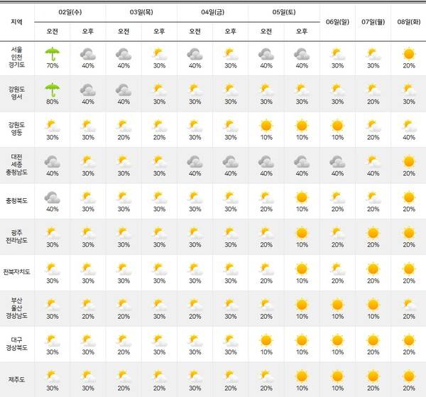 기상청= 주간날씨 예보