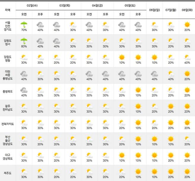 ⓒ기상청: 2025년 장마기간 다음주날씨, 주간날씨 예보