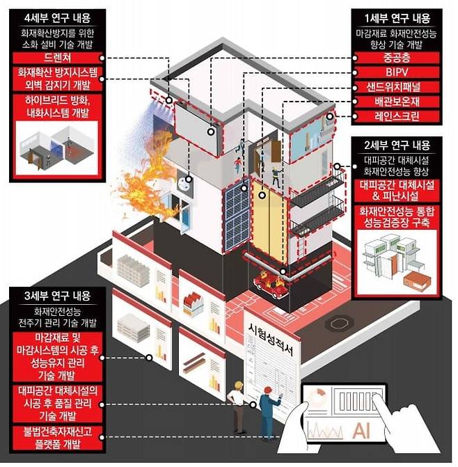 국토교통부가 화재확산 방지 및 피난·소화 성능 향상을 위해 마감재료의 화재확산방지 기술을 개발하고, 피난시설 통합 성능검증시설을 구축하고자 239억원을 투입해 ‘건축물 화재확산 방지 및 피난, 소화 성능 향상 기술 개발(2025~2029년)’에 착수한다. / 국토교통부
