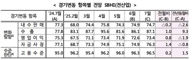 경기변동 항목별 전망 SBHI. /중소기업중앙회 제공