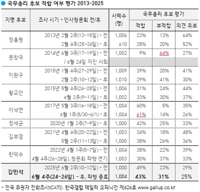 <한국갤럽 홈페이지 자료>