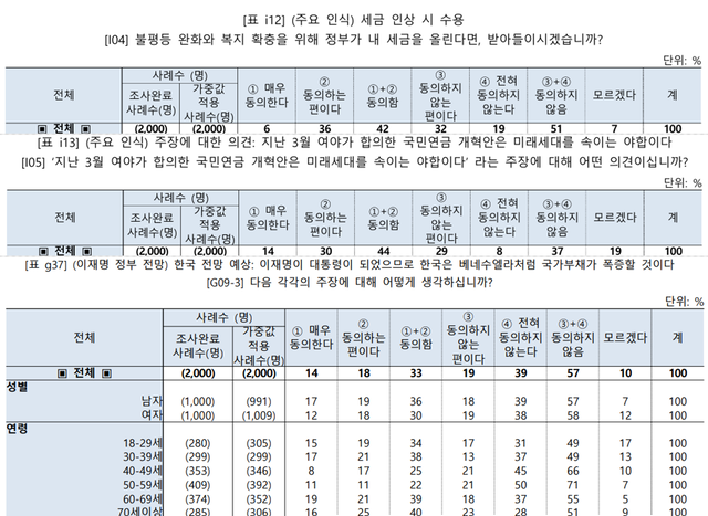 최근 중앙선거여론조사심의위원회 홈페이지에 등록된 시사인 의뢰 한국리서치의 ‘대선 사후 유권자 인식조사’ 웹 패널 추출조사 2·3차 결과표 일부 갈무리.