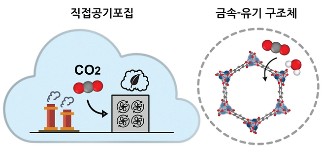직접공기포집 기술 및 금속유기구조체 탄소 포집 개념도