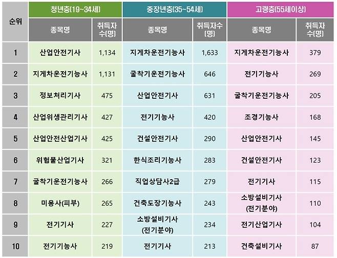 정책 연령대별 재취업 목적으로 많이 취득하는 자격 종목 Top 10. 자료출처 : 고용노동부