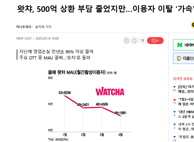 image.png 국내 ott 왓챠 누적 적자액 800억 가입자 이탈 급속 왓챠  누적 적자액 800억  이용자 이탈도 가속