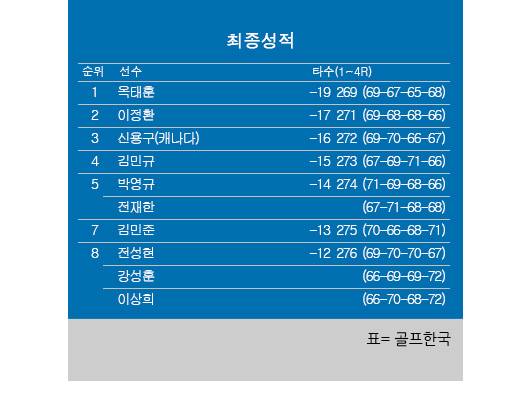 2025년 한국프로골프(KPGA) 투어 KPGA 군산CC 오픈 최종순위. 옥태훈 프로 우승, 이정환 2위, 신용구 3위, 김민규 4위, 박영규·전재한 공동5위. 표=골프한국