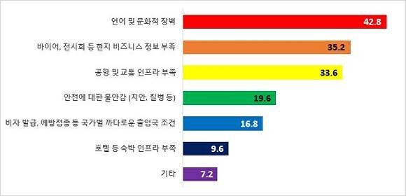해외 비즈니스 출장 시 애로사항 (복수응답) [사진=대구상공회의소]