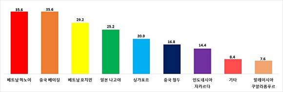 대구국제공항 신설 희망 해외 직항 노선 (복수응답) [사진=대구상공회의소]