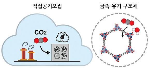 직접공기포집(DAC) 기술과 금속-유기 구조체(MOF)의 탄소 포집 개념도. MOF는 대기 중 이산화탄소를 포집할 수 있는 유망한 다공성 소재로, DAC 기술의 핵심 소재로 주목받고 있다. [사진=KAIST]