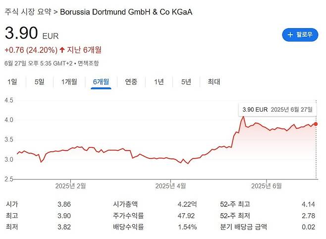 보루시아 도르트문트의 지난 6개월 간의 주가. /구글 캡쳐
