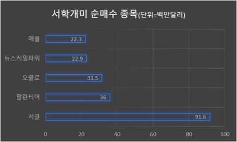 최근 1주일(6월14~20일) 서학개미 순매수 개별 종목. <자료=한국예탁결제원>