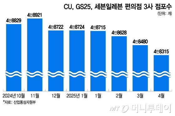 CU, GS25, 세븐일레븐 편의점 3사 점포수 - 복사본/그래픽=이지혜