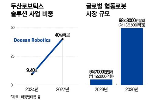 두산로보틱스 솔루션 사업 비중, 글로벌 협동로봇 시장 규모/그래픽=이지혜
