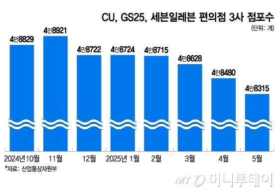 CU%2C GS25%2C 세븐일레븐 편의점 3사 점포수 - 복사본/그래픽=최헌정