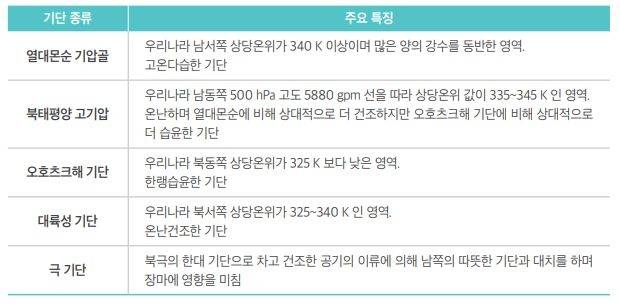 우리나라 장마에 영향을 주는 기단 및 그 특징 [기상청 ‘장마백서 2022’ 캡처]