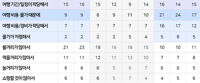 여행기간·이동거리가 짧다는 항목을 제외한 일본여행의 이유 2017~2025년 추이