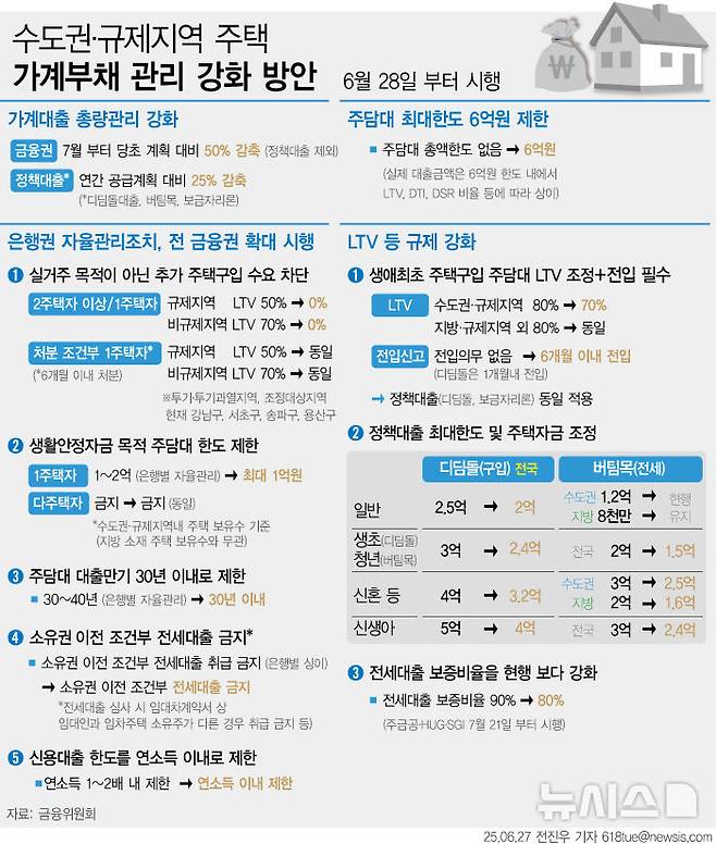 [서울=뉴시스] 27일 정부는 '긴급 가계부채 점검회의'를 열고 수도권·규제지역내 주택구입 목적 주택담보대출에 대해 강화 방안을 내놓았다. ▲가계대출 총량관리목표 50% 감축 ▲수도권·규제지역 추가 주택구입 목적 주담대 금지 ▲주담대 한도 6억원 제한 ▲생애최초 LTV 80% → 70% 강화 및 6개월 내 전입의무 등 강화된 가계부채 관리방안을 확정했다.  (그래픽=전진우 기자) 618tue@newsis.com