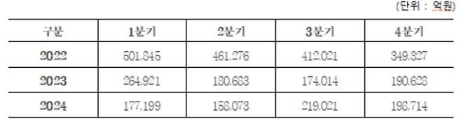 최근 3년간 주택도시기금 여유자금 추이. 더불어민주당 전용기 의원실 제공
